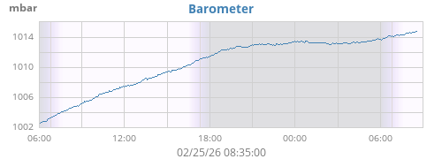 daybarometer