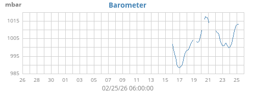 monthbarometer