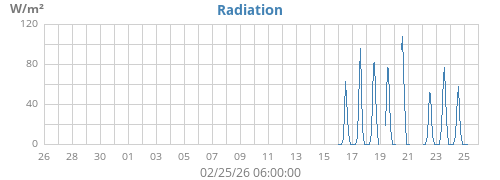 monthradiation
