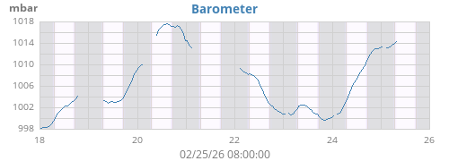 weekbarometer